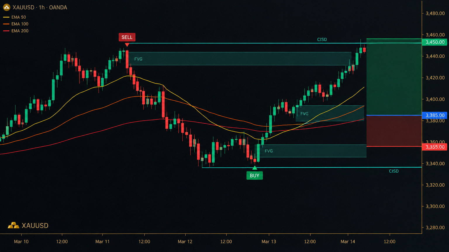 Dark mode XAUUSD chart with BUY/SELL signals, CISD levels, FVG zones and three EMA lines